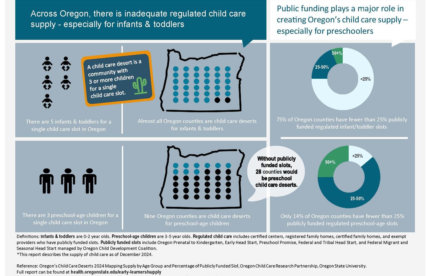 Graphic depicting progress in child care supply in Oregon.