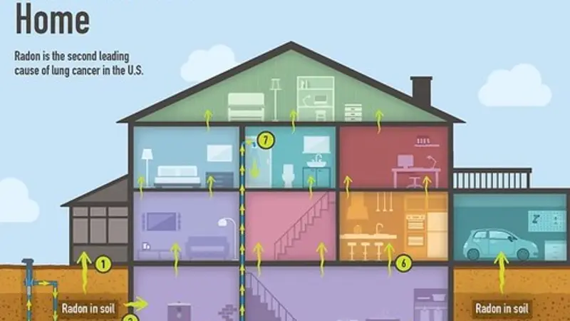 Graphic by the CDC showing how radon gets into your home