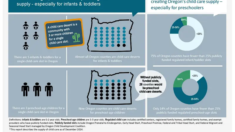 Graphic depicting progress in child care supply in Oregon.