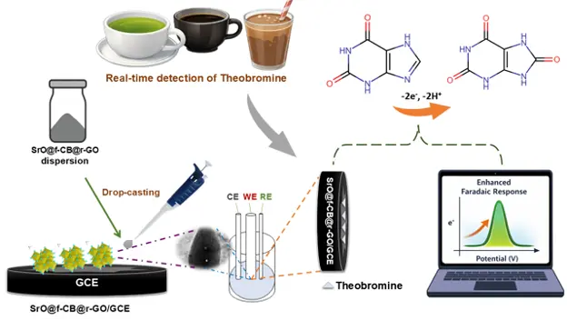 Graphic depicts novel sensor for detecting theobromine in beverages