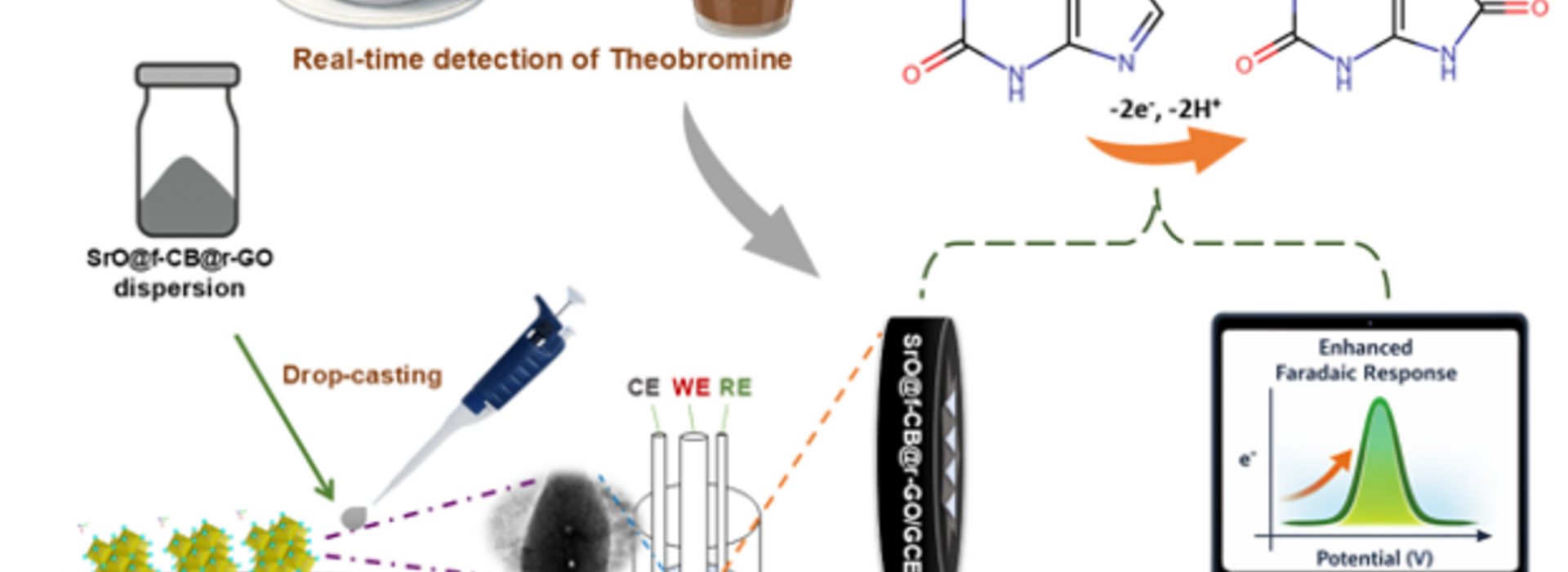 Graphic depicts novel sensor for detecting theobromine in beverages