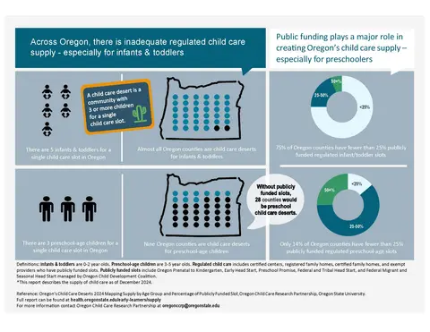 Graphic depicting child care supply in Oregon 